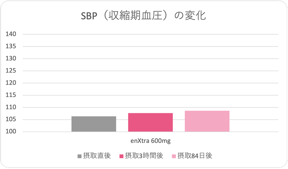 SBP（収縮期血圧）の変化